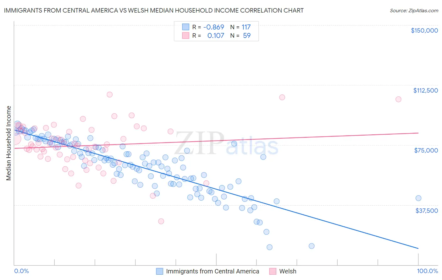 Immigrants from Central America vs Welsh Median Household Income