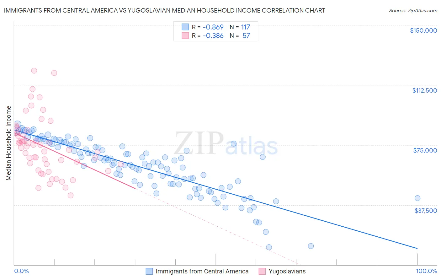 Immigrants from Central America vs Yugoslavian Median Household Income
