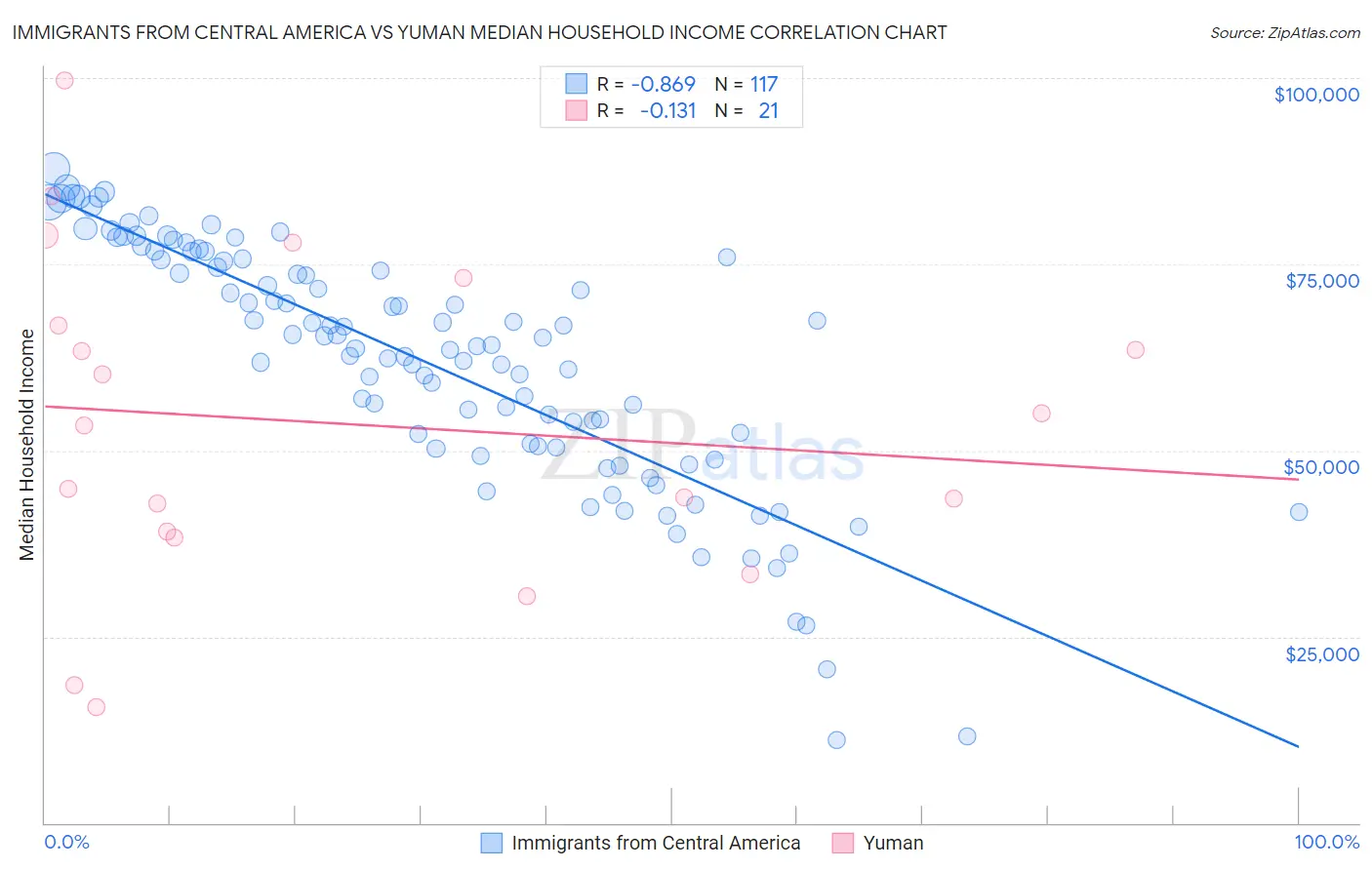 Immigrants from Central America vs Yuman Median Household Income