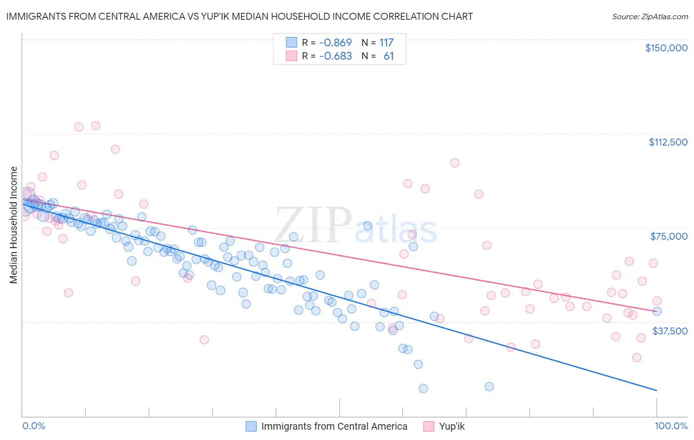 Immigrants from Central America vs Yup'ik Median Household Income