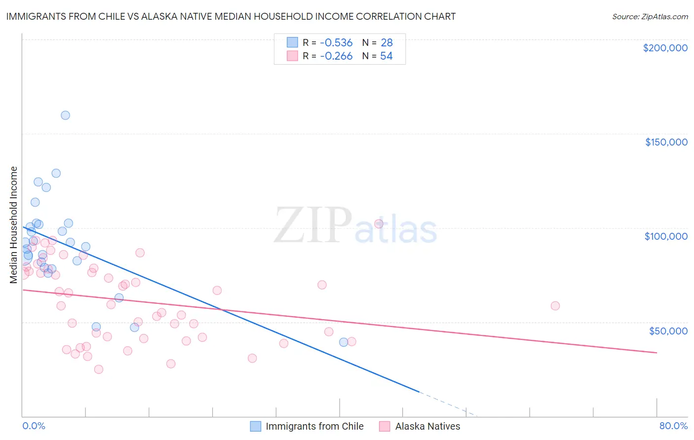 Immigrants from Chile vs Alaska Native Median Household Income