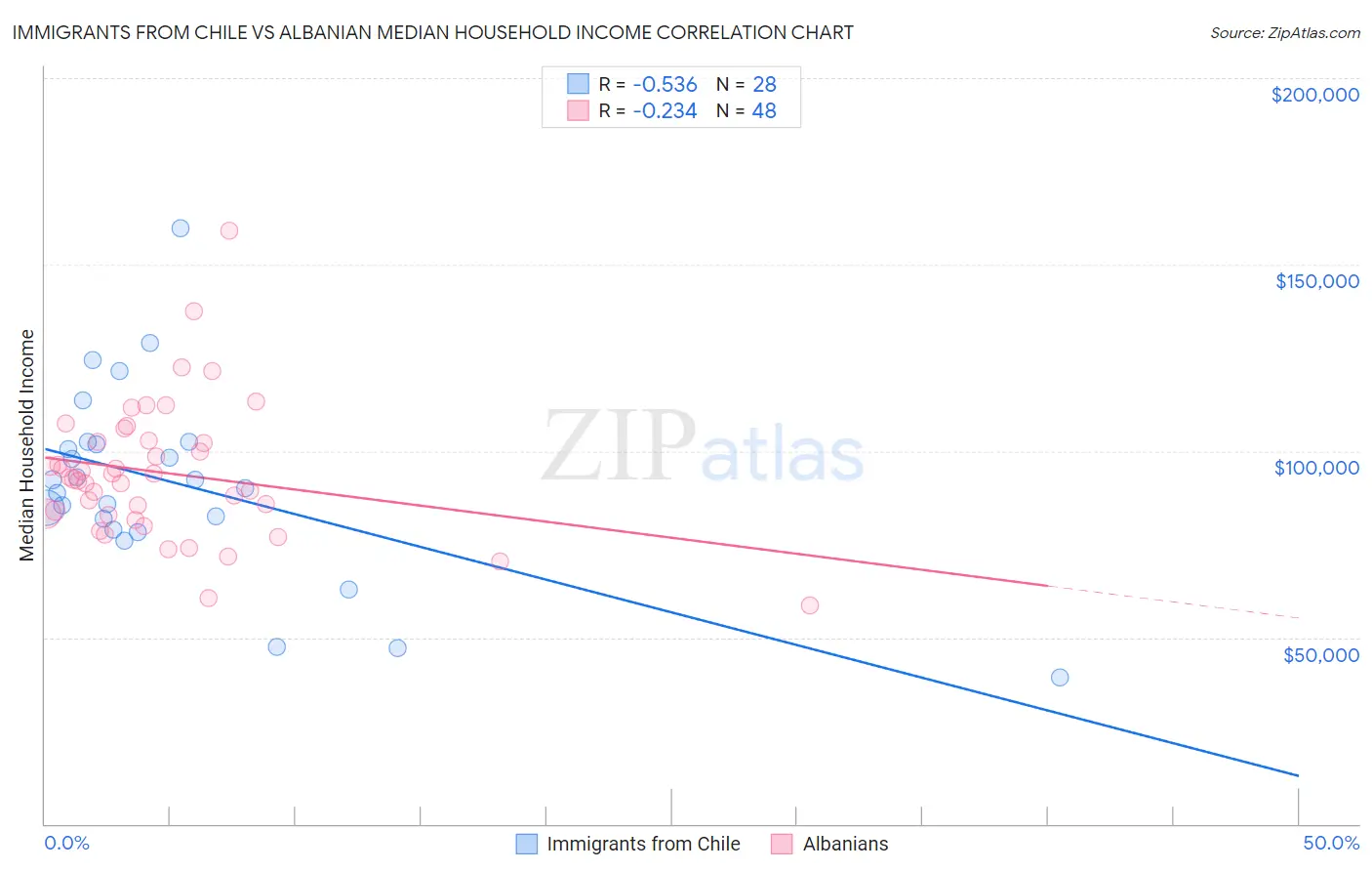 Immigrants from Chile vs Albanian Median Household Income