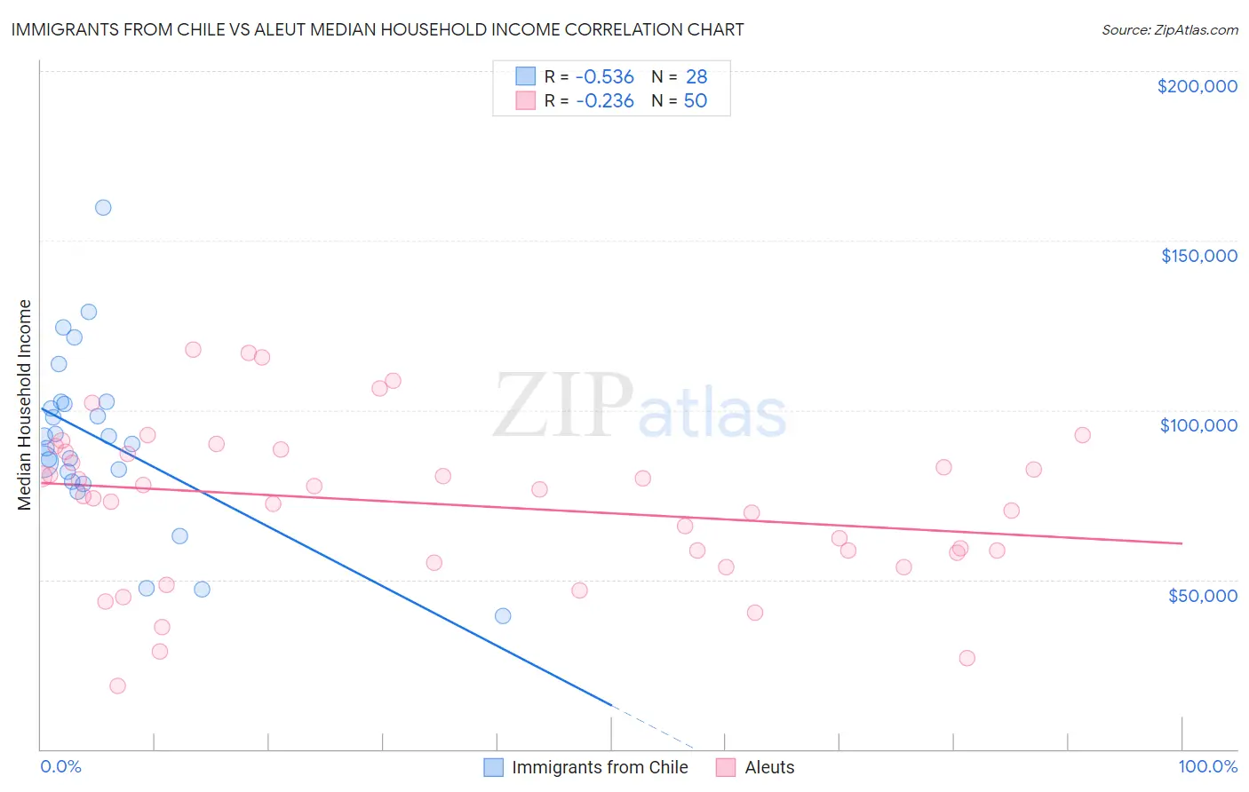 Immigrants from Chile vs Aleut Median Household Income