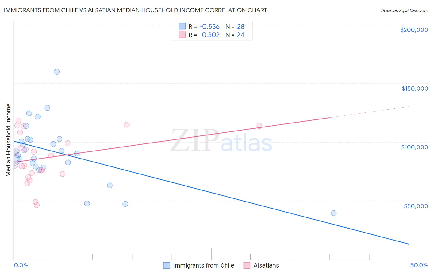 Immigrants from Chile vs Alsatian Median Household Income