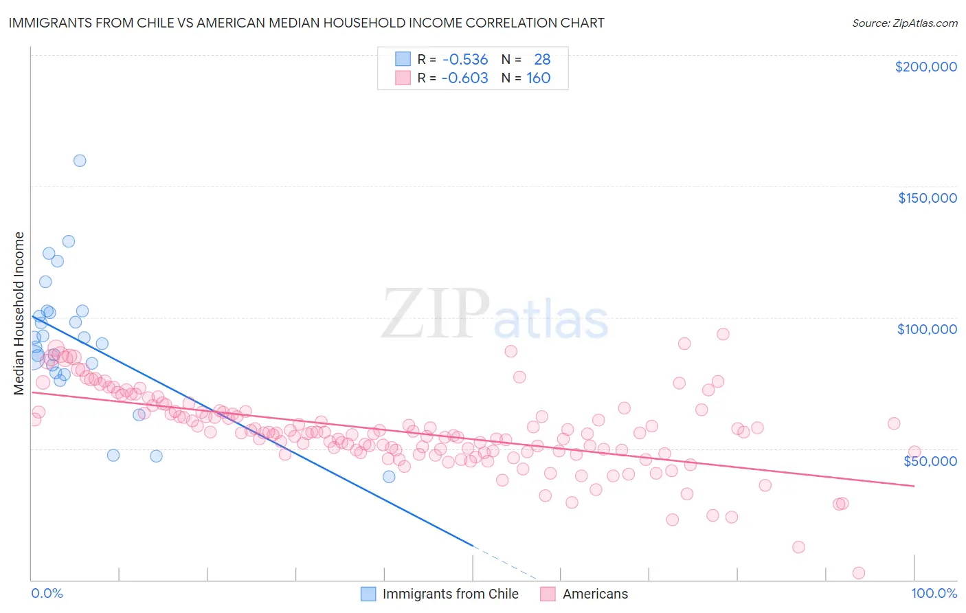 Immigrants from Chile vs American Median Household Income