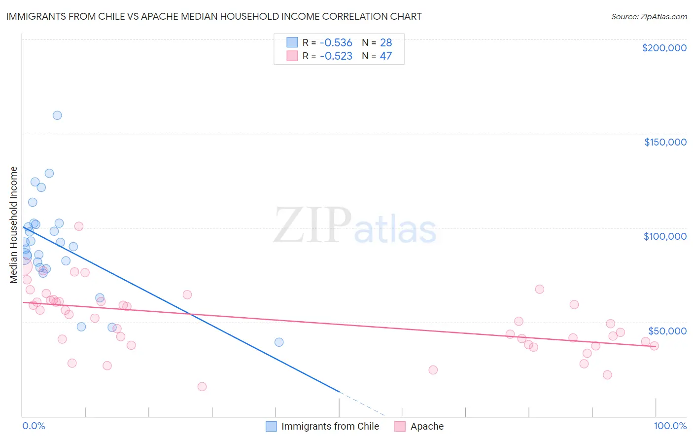 Immigrants from Chile vs Apache Median Household Income