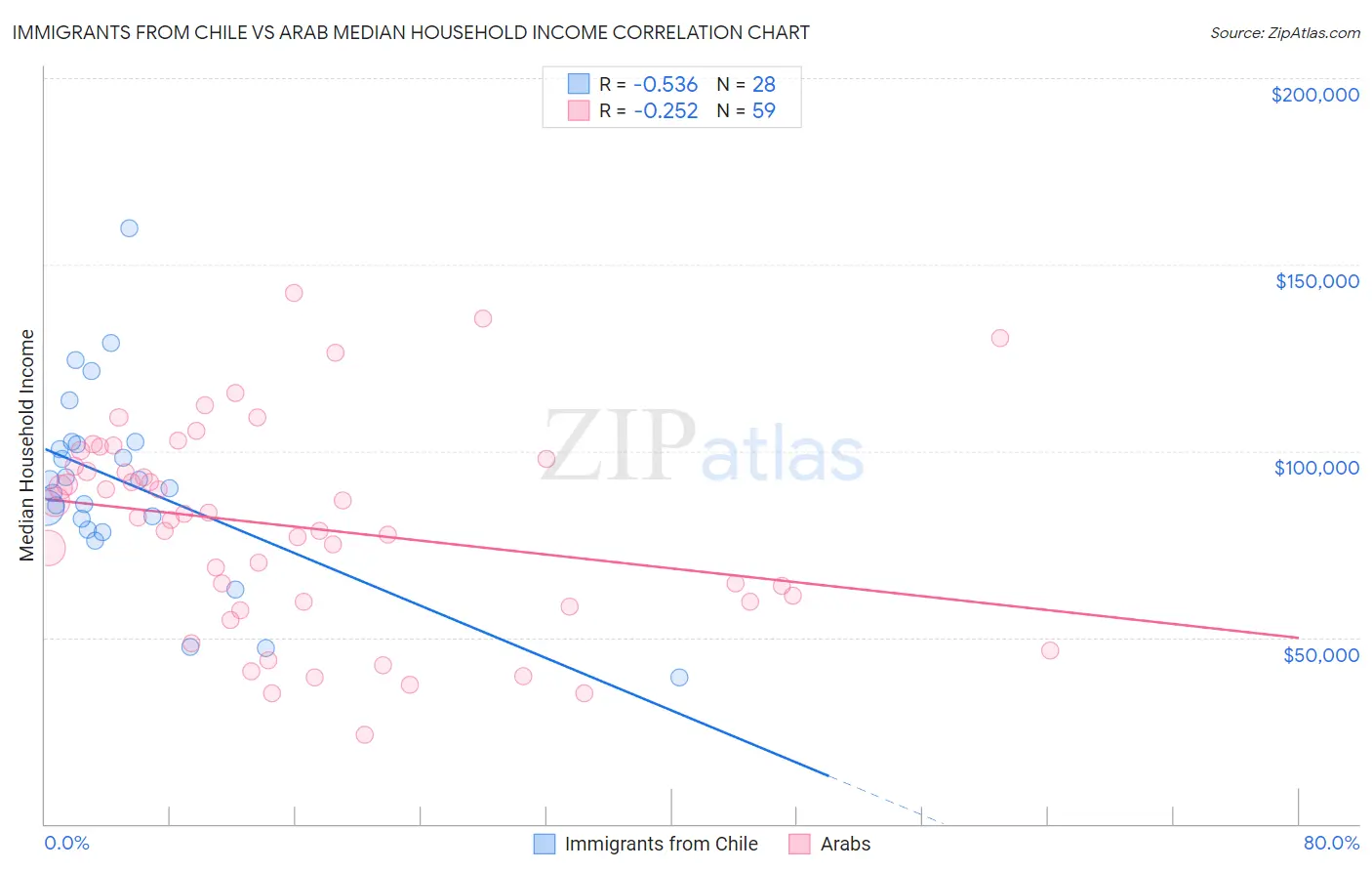 Immigrants from Chile vs Arab Median Household Income