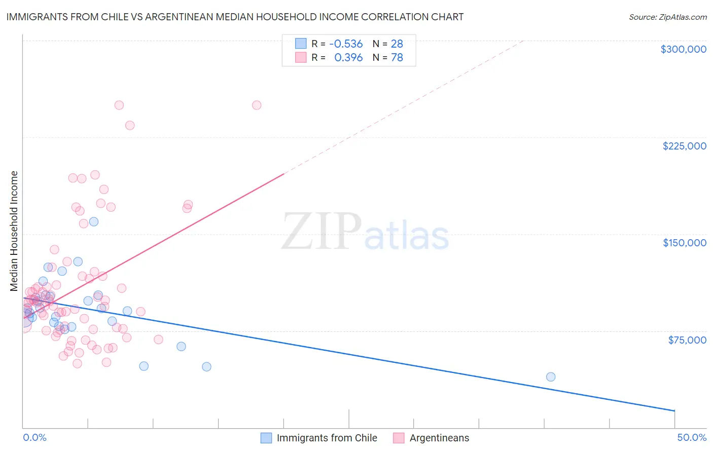 Immigrants from Chile vs Argentinean Median Household Income