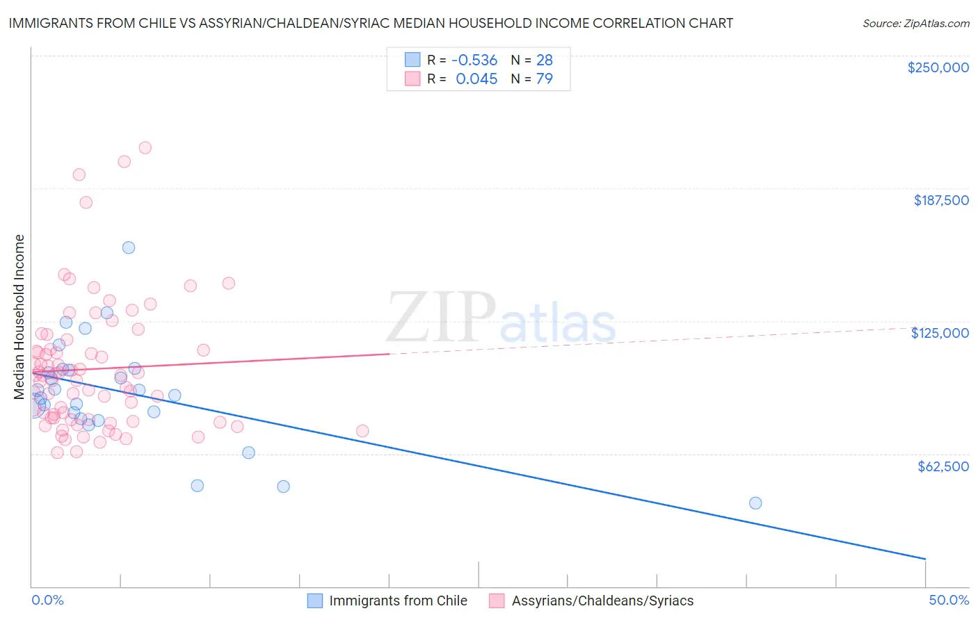 Immigrants from Chile vs Assyrian/Chaldean/Syriac Median Household Income
