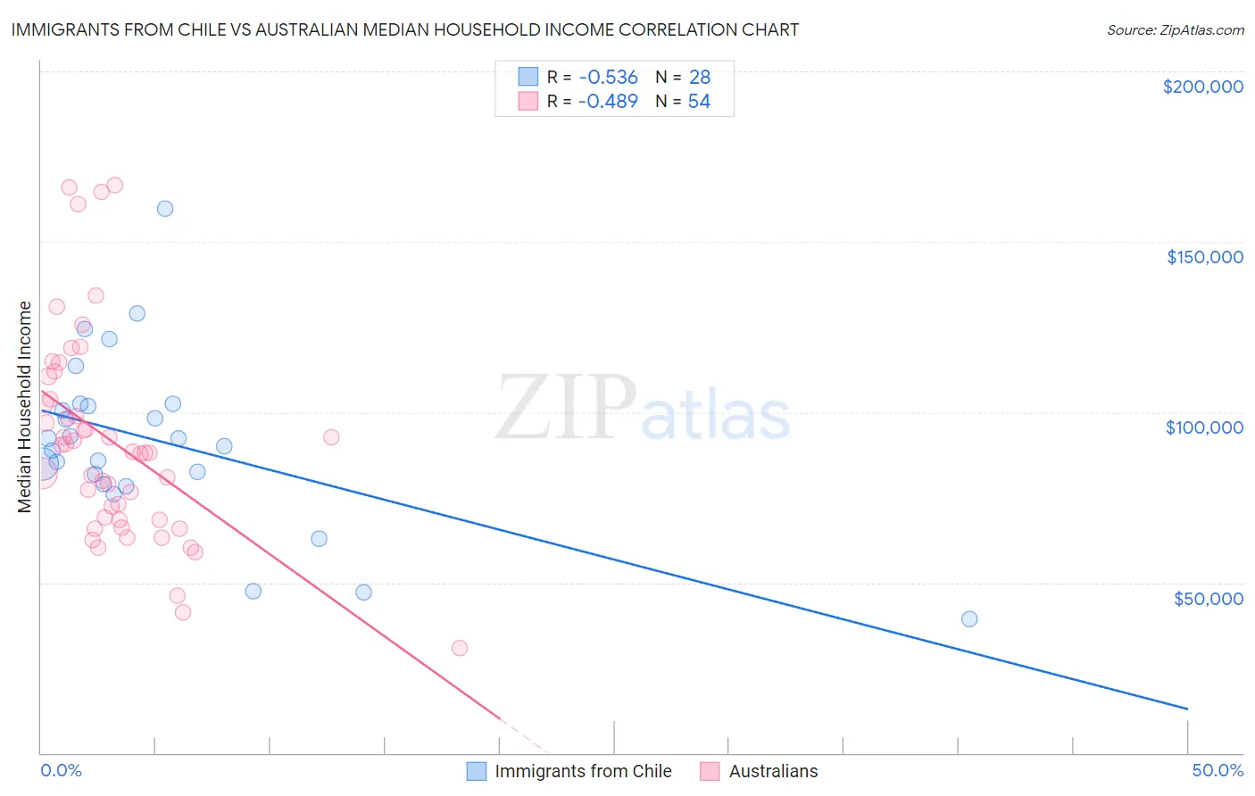 Immigrants from Chile vs Australian Median Household Income