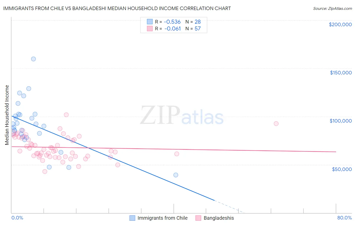 Immigrants from Chile vs Bangladeshi Median Household Income