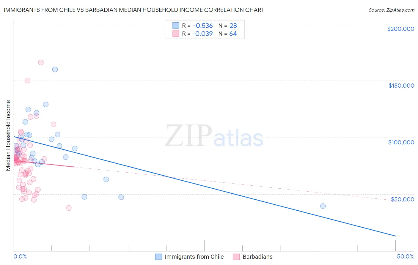 Immigrants from Chile vs Barbadian Median Household Income