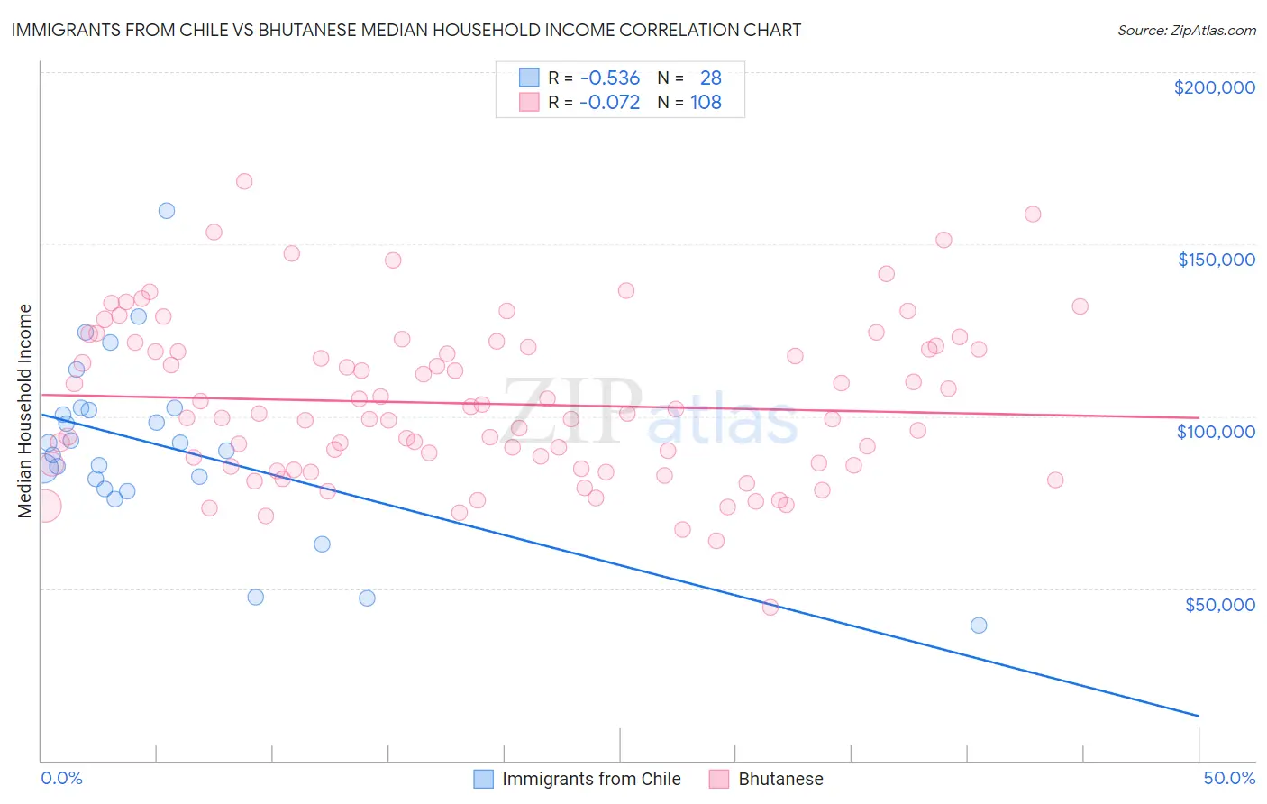 Immigrants from Chile vs Bhutanese Median Household Income