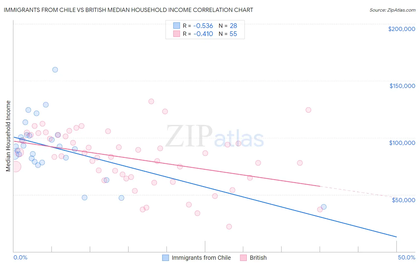 Immigrants from Chile vs British Median Household Income