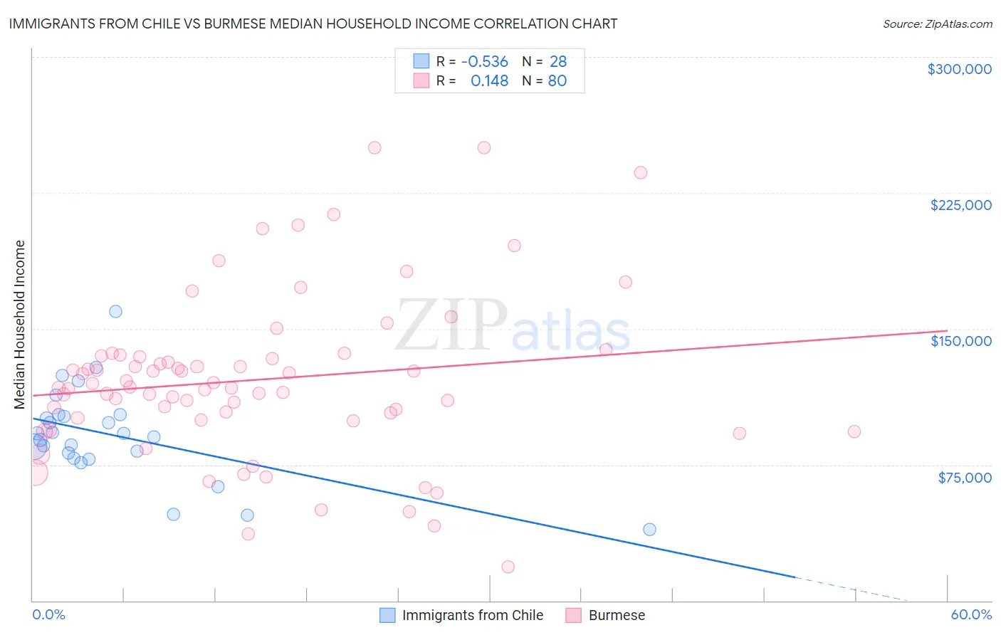 Immigrants from Chile vs Burmese Median Household Income