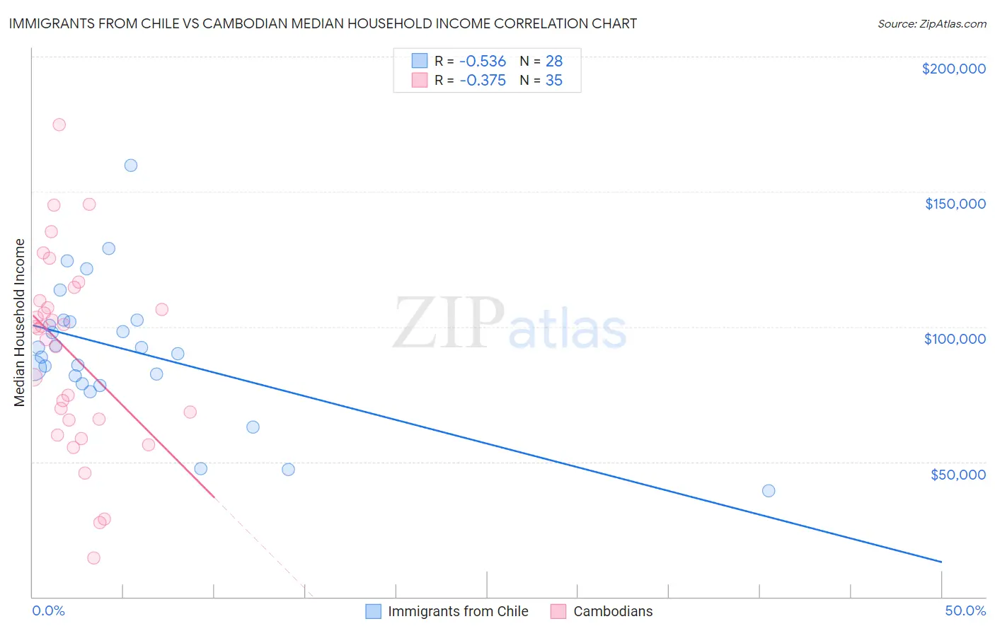 Immigrants from Chile vs Cambodian Median Household Income