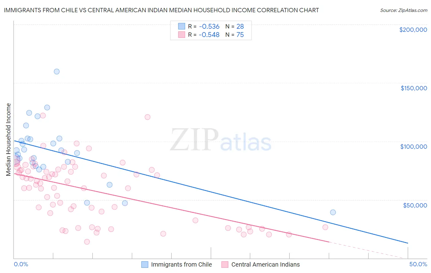 Immigrants from Chile vs Central American Indian Median Household Income