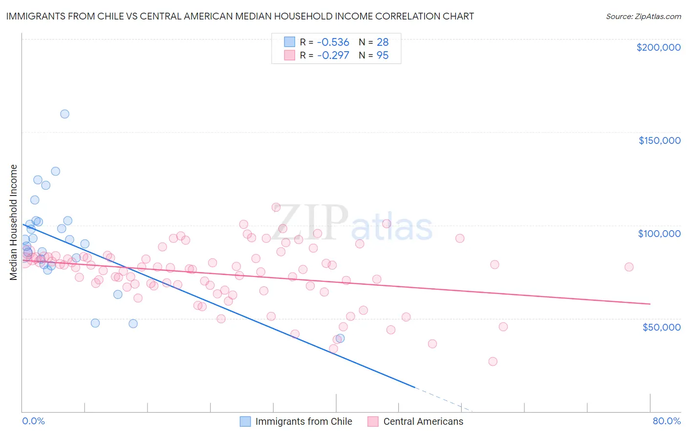 Immigrants from Chile vs Central American Median Household Income