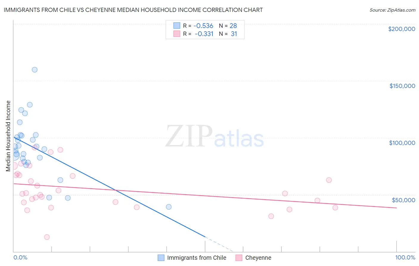 Immigrants from Chile vs Cheyenne Median Household Income