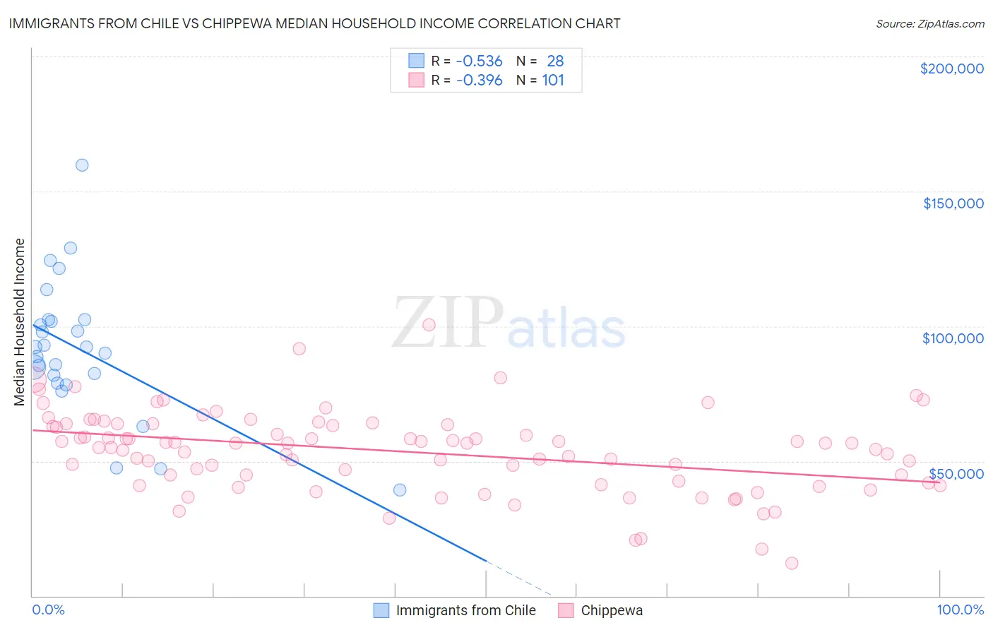 Immigrants from Chile vs Chippewa Median Household Income