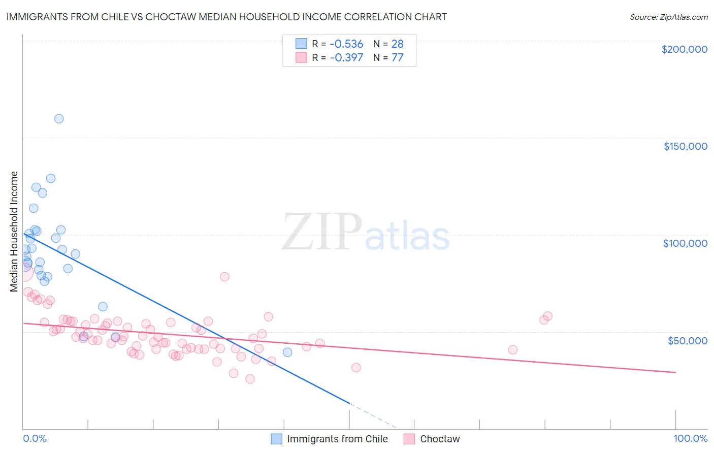 Immigrants from Chile vs Choctaw Median Household Income