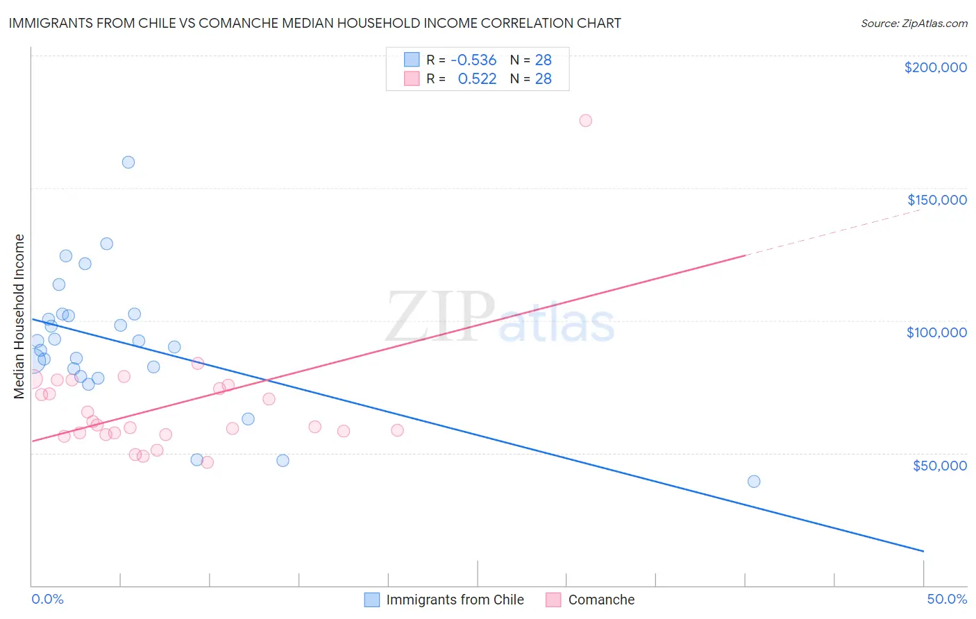 Immigrants from Chile vs Comanche Median Household Income