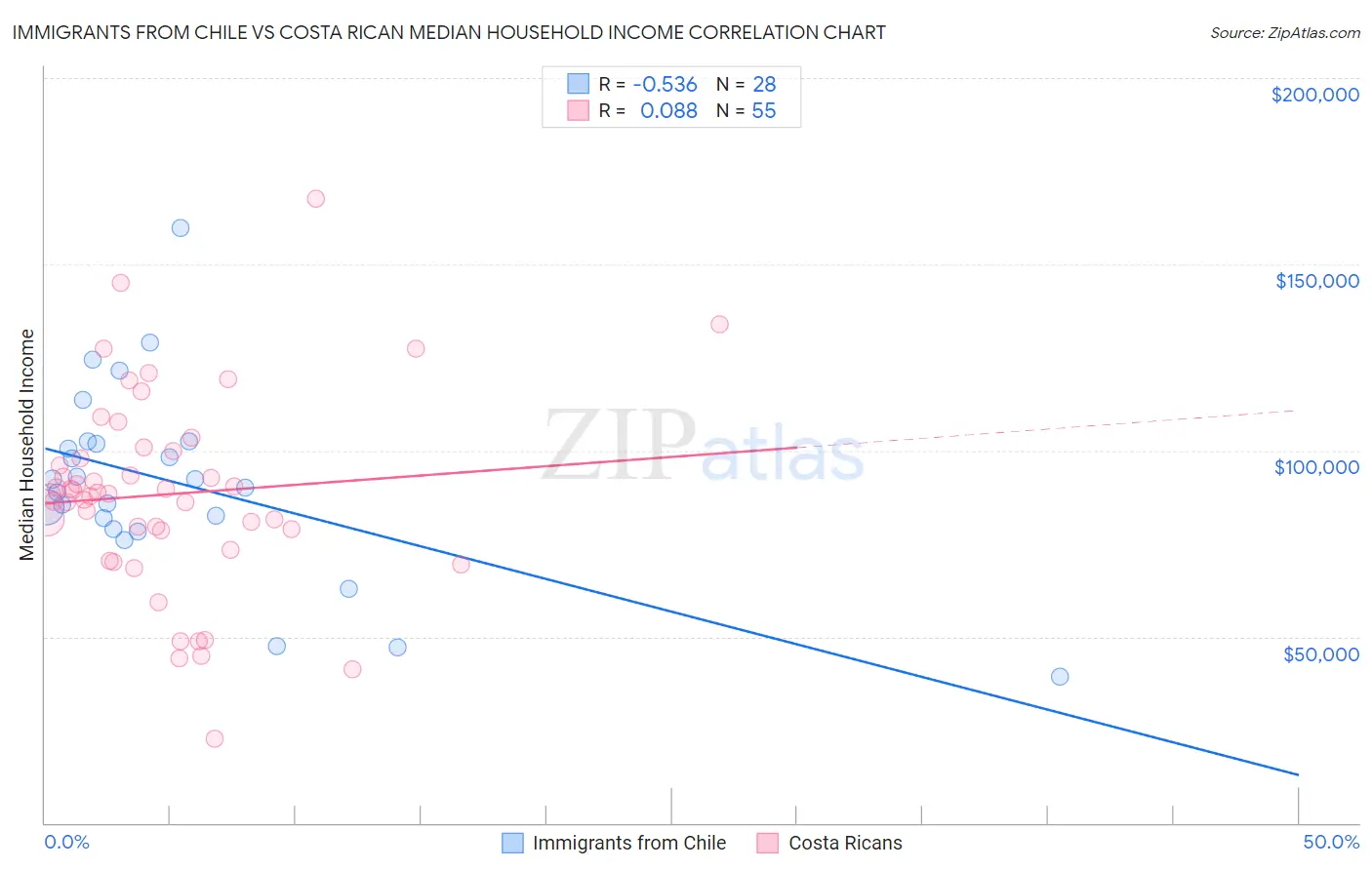 Immigrants from Chile vs Costa Rican Median Household Income