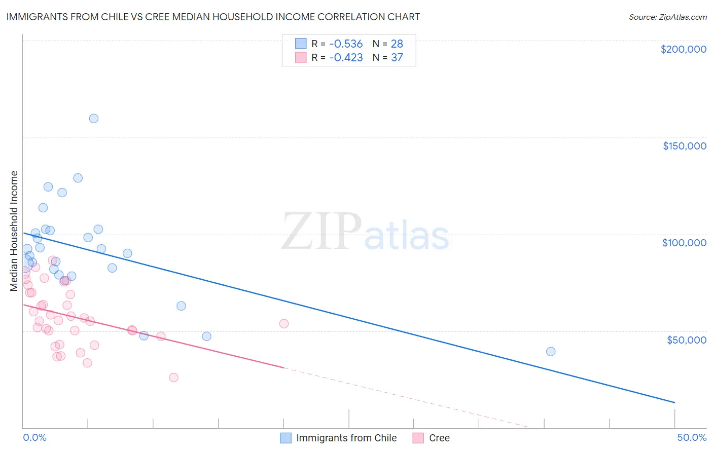 Immigrants from Chile vs Cree Median Household Income