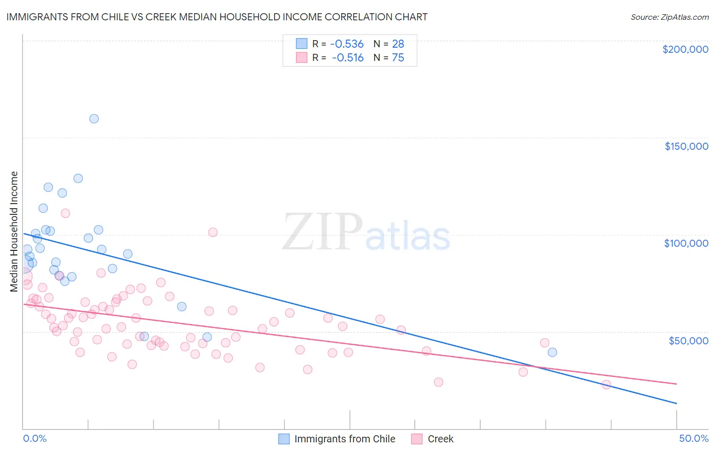 Immigrants from Chile vs Creek Median Household Income