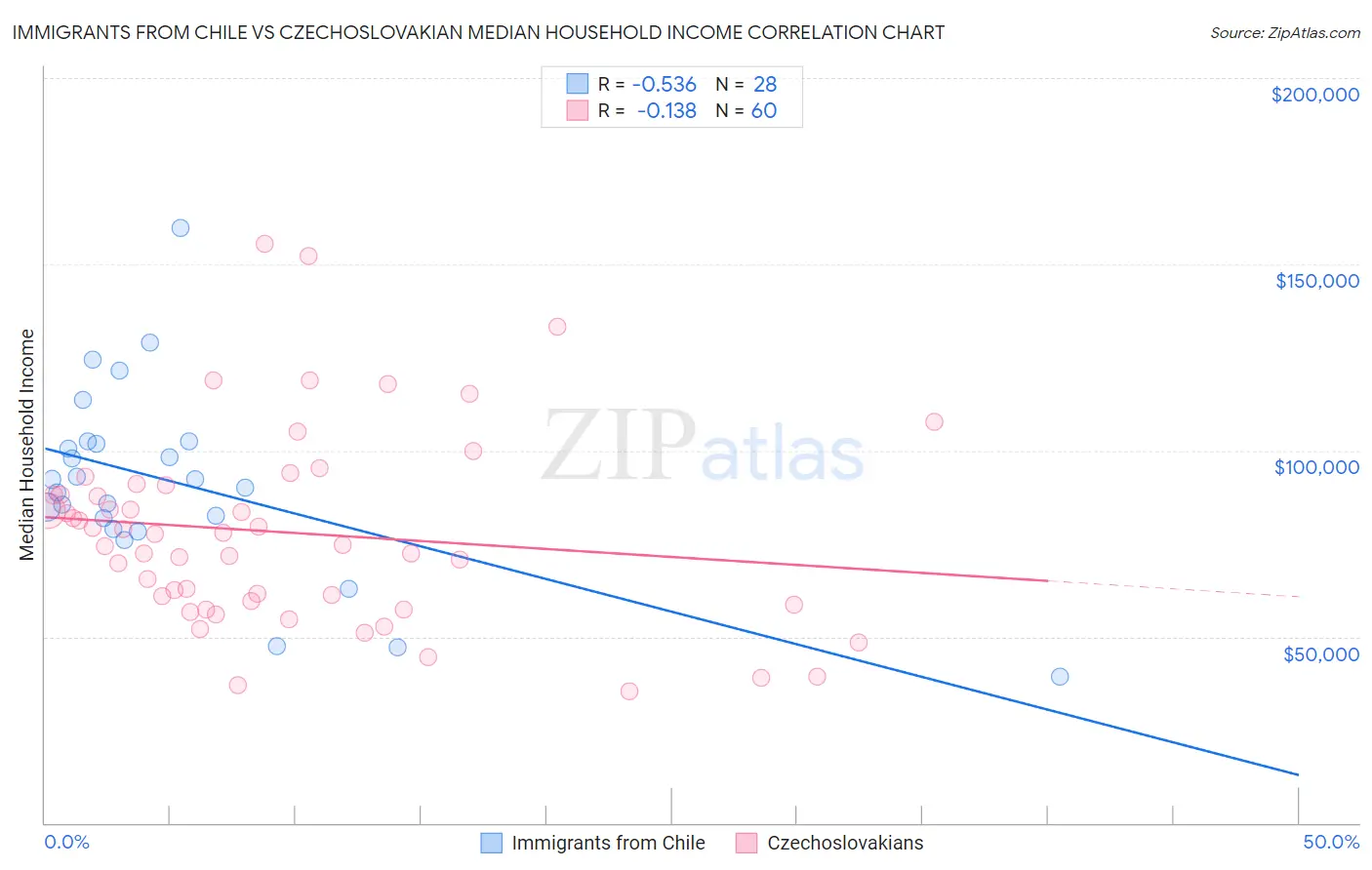 Immigrants from Chile vs Czechoslovakian Median Household Income