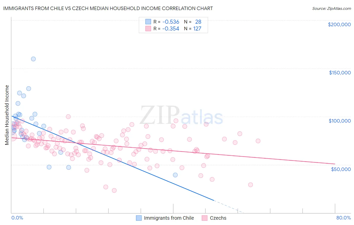 Immigrants from Chile vs Czech Median Household Income