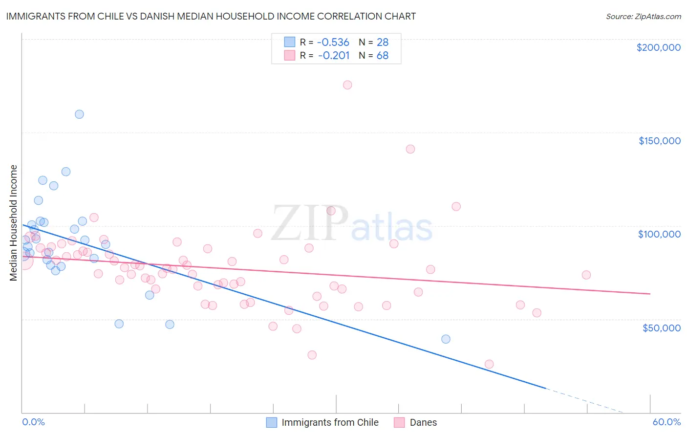 Immigrants from Chile vs Danish Median Household Income