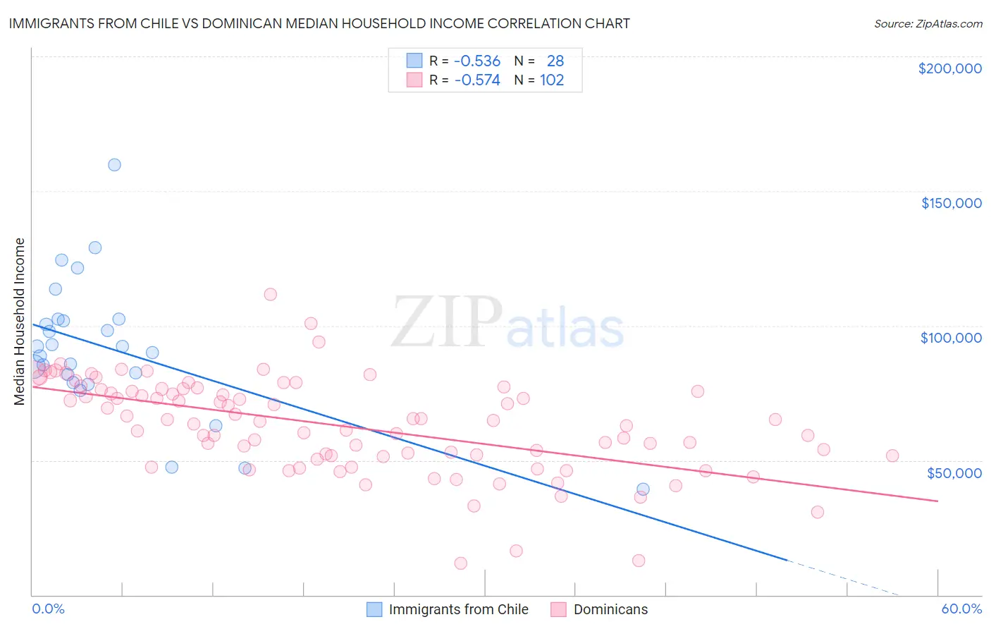Immigrants from Chile vs Dominican Median Household Income