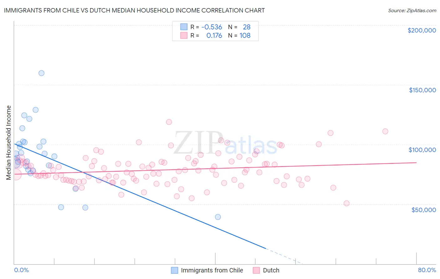 Immigrants from Chile vs Dutch Median Household Income
