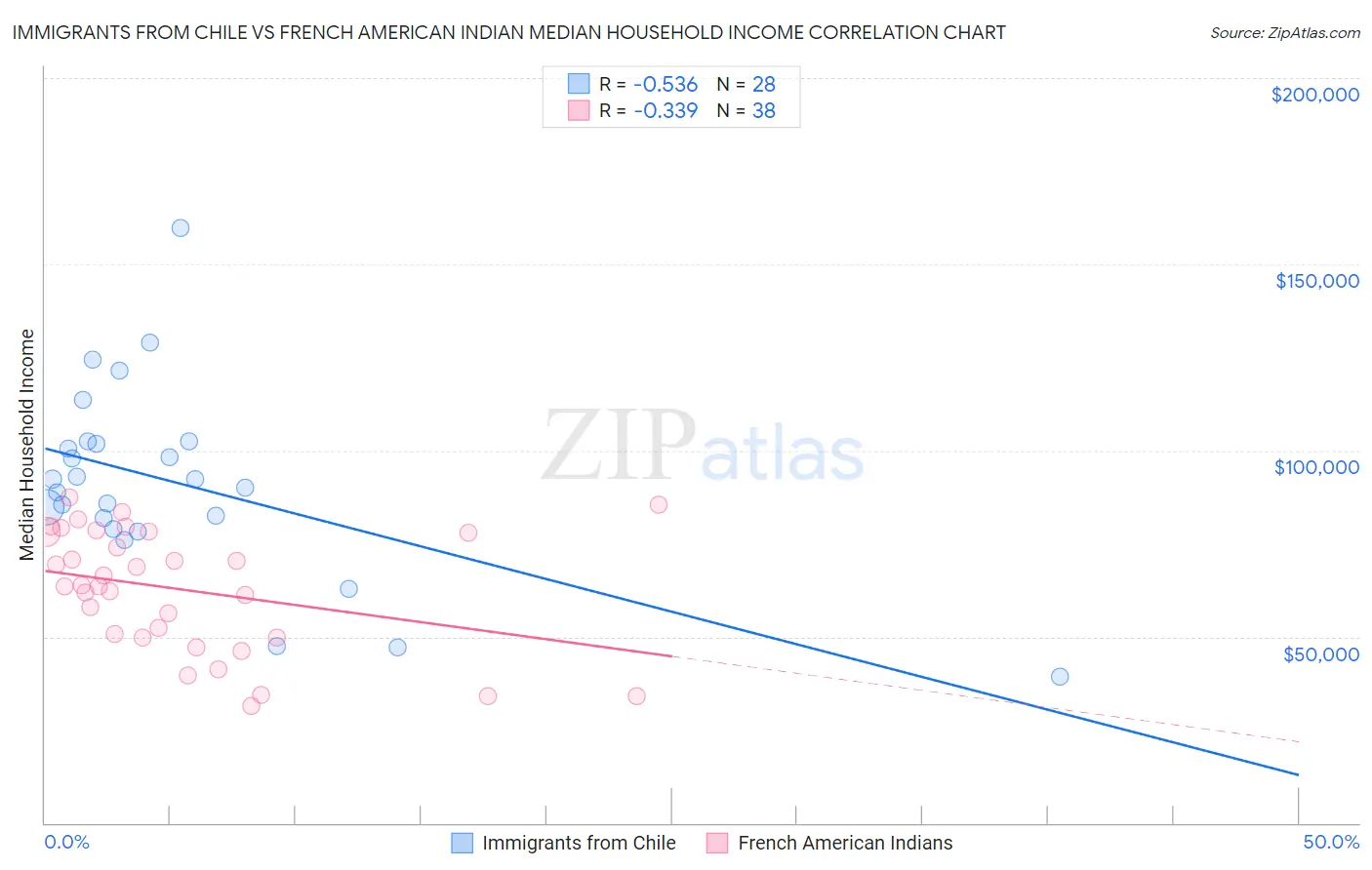 Immigrants from Chile vs French American Indian Median Household Income