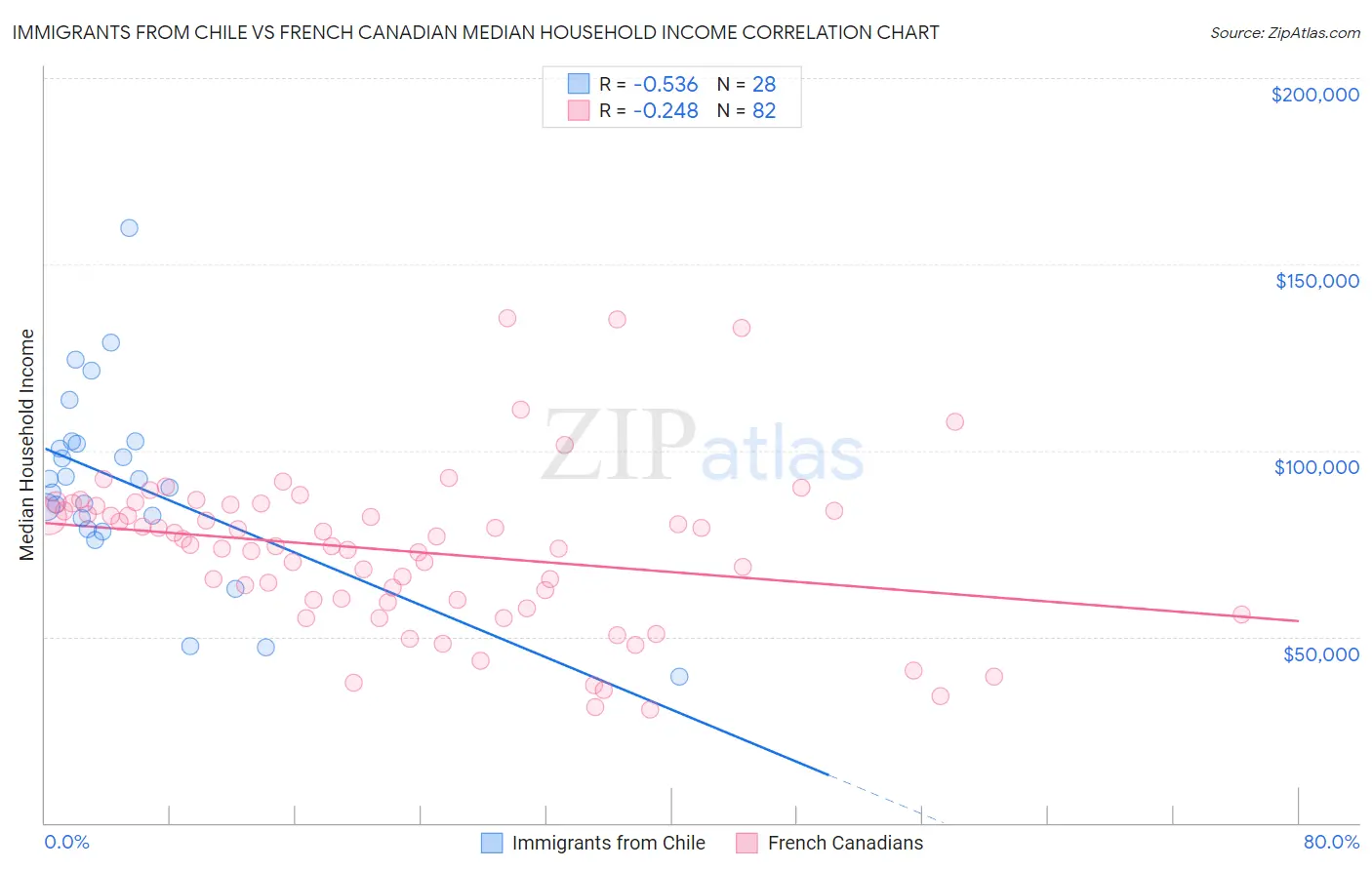 Immigrants from Chile vs French Canadian Median Household Income