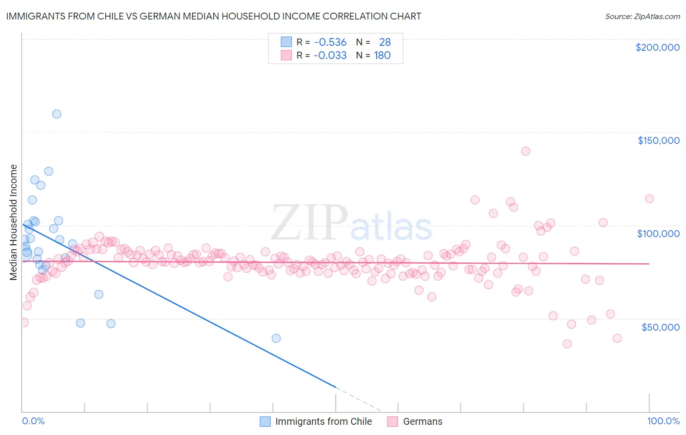 Immigrants from Chile vs German Median Household Income