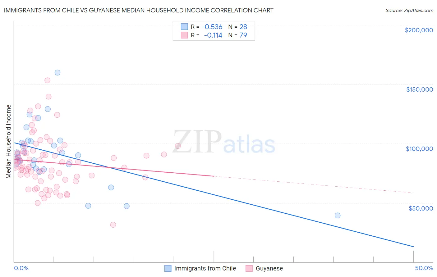 Immigrants from Chile vs Guyanese Median Household Income