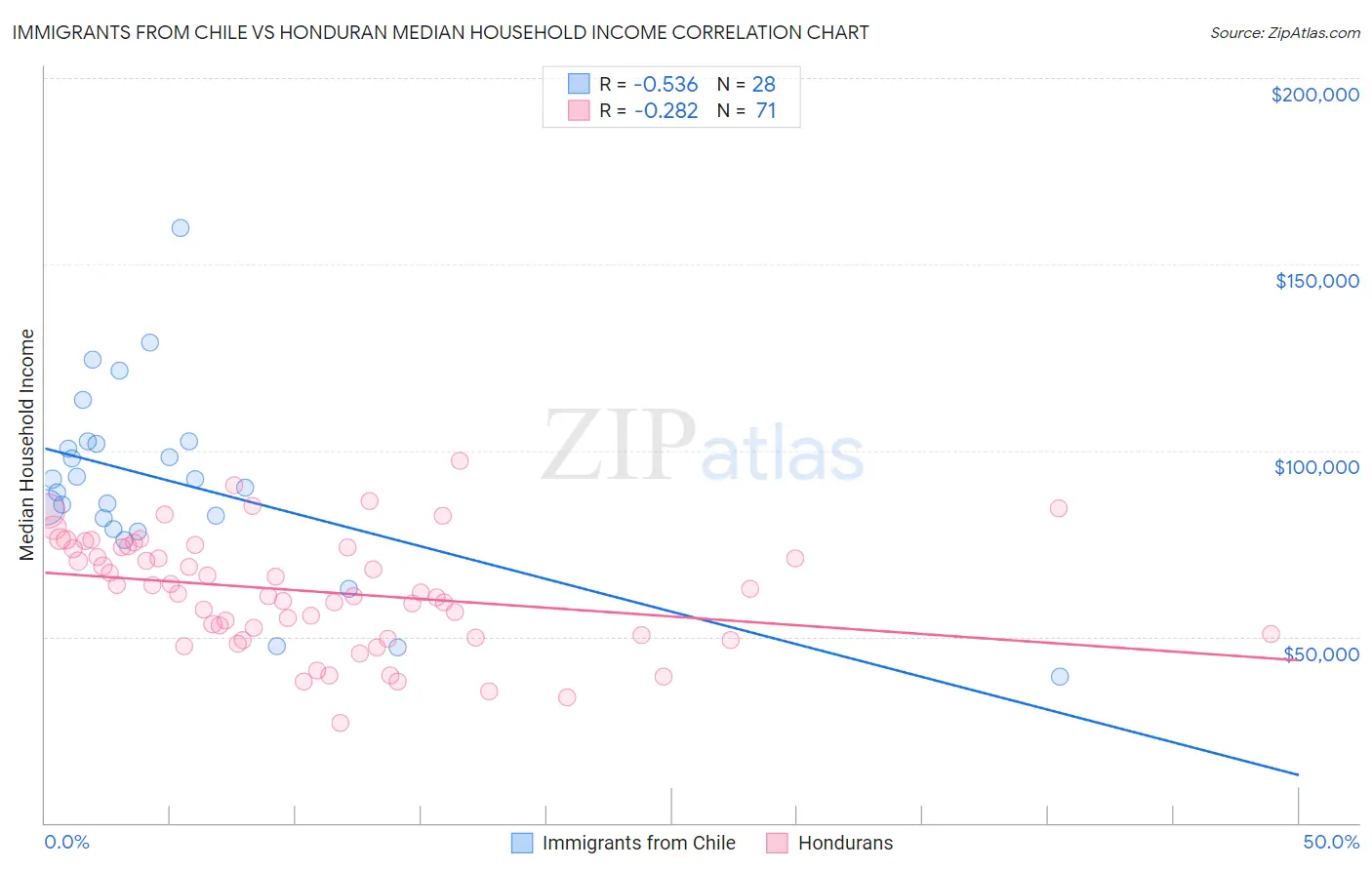 Immigrants from Chile vs Honduran Median Household Income