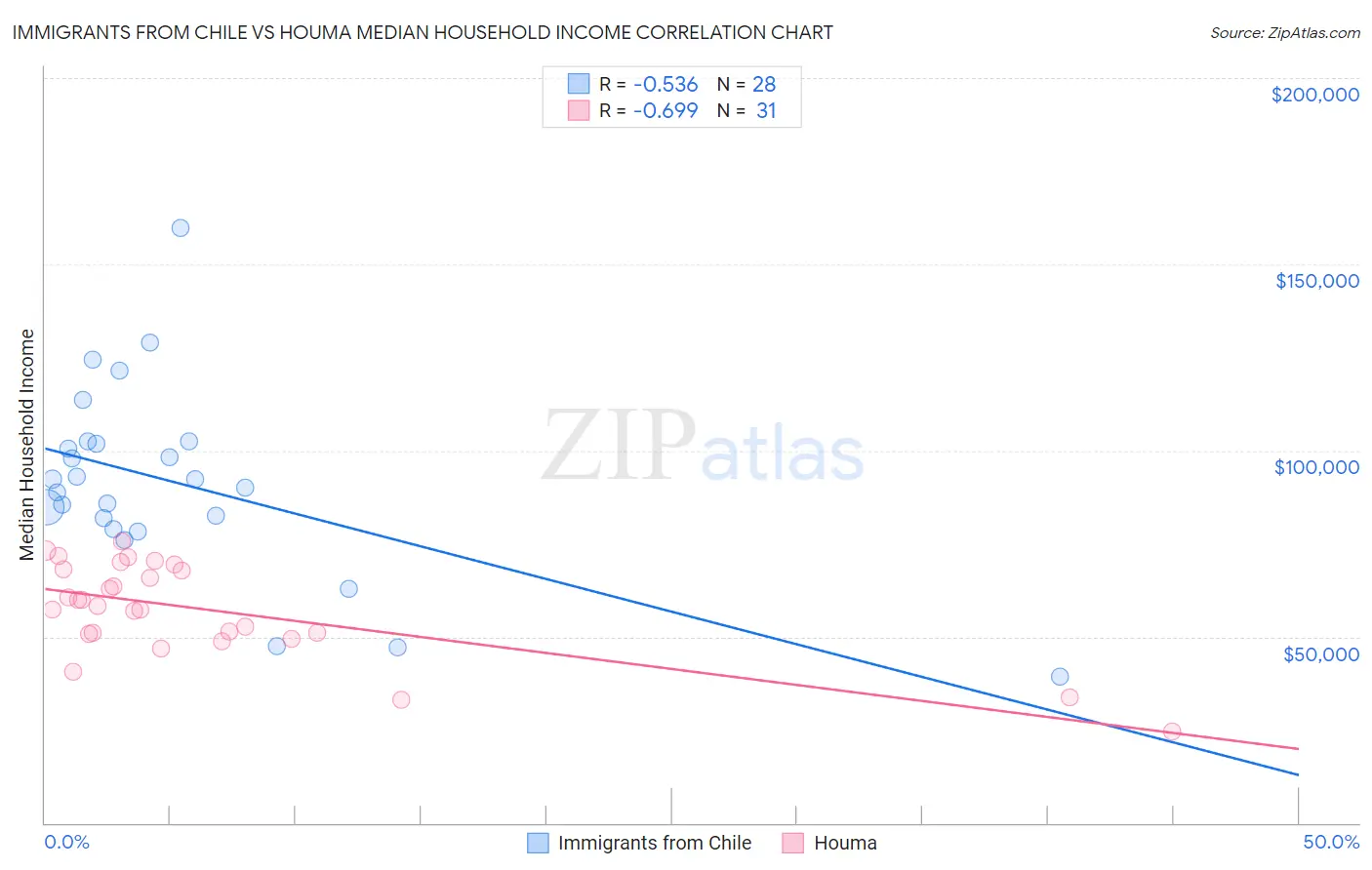 Immigrants from Chile vs Houma Median Household Income