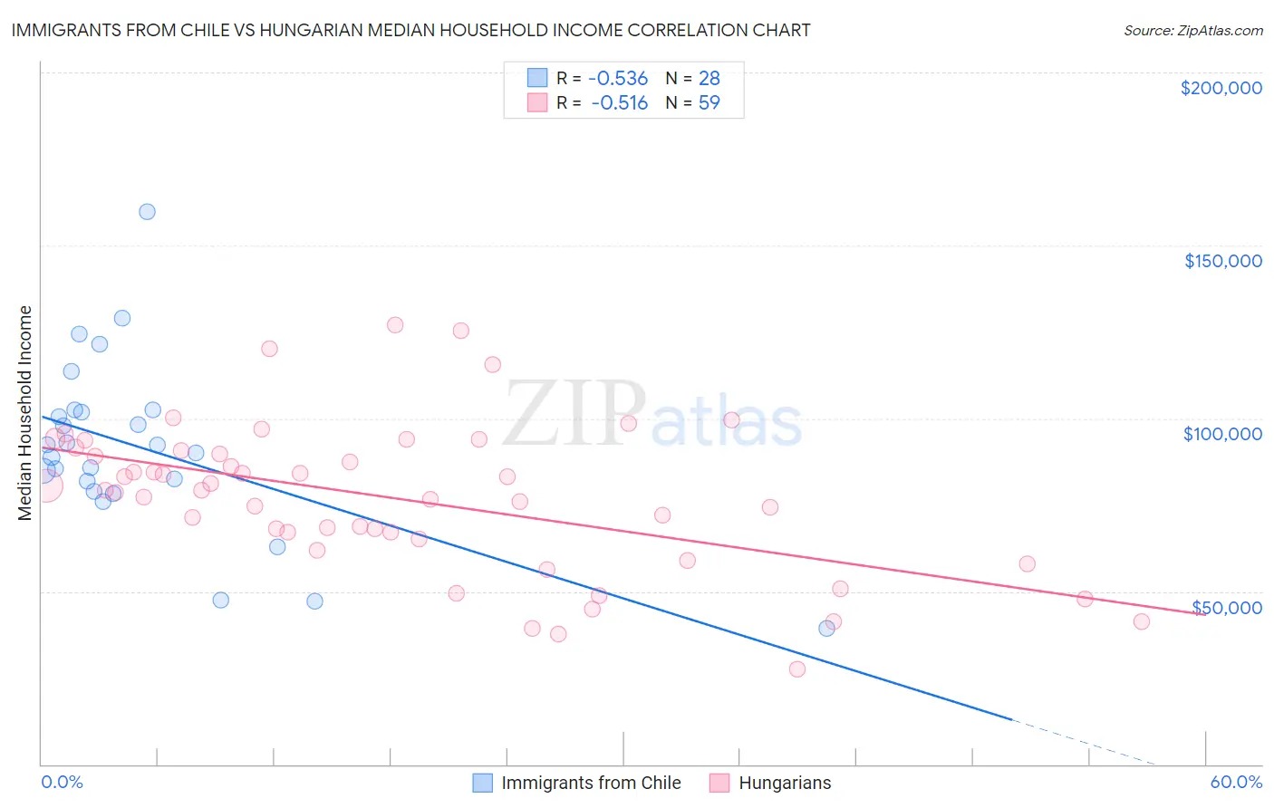 Immigrants from Chile vs Hungarian Median Household Income