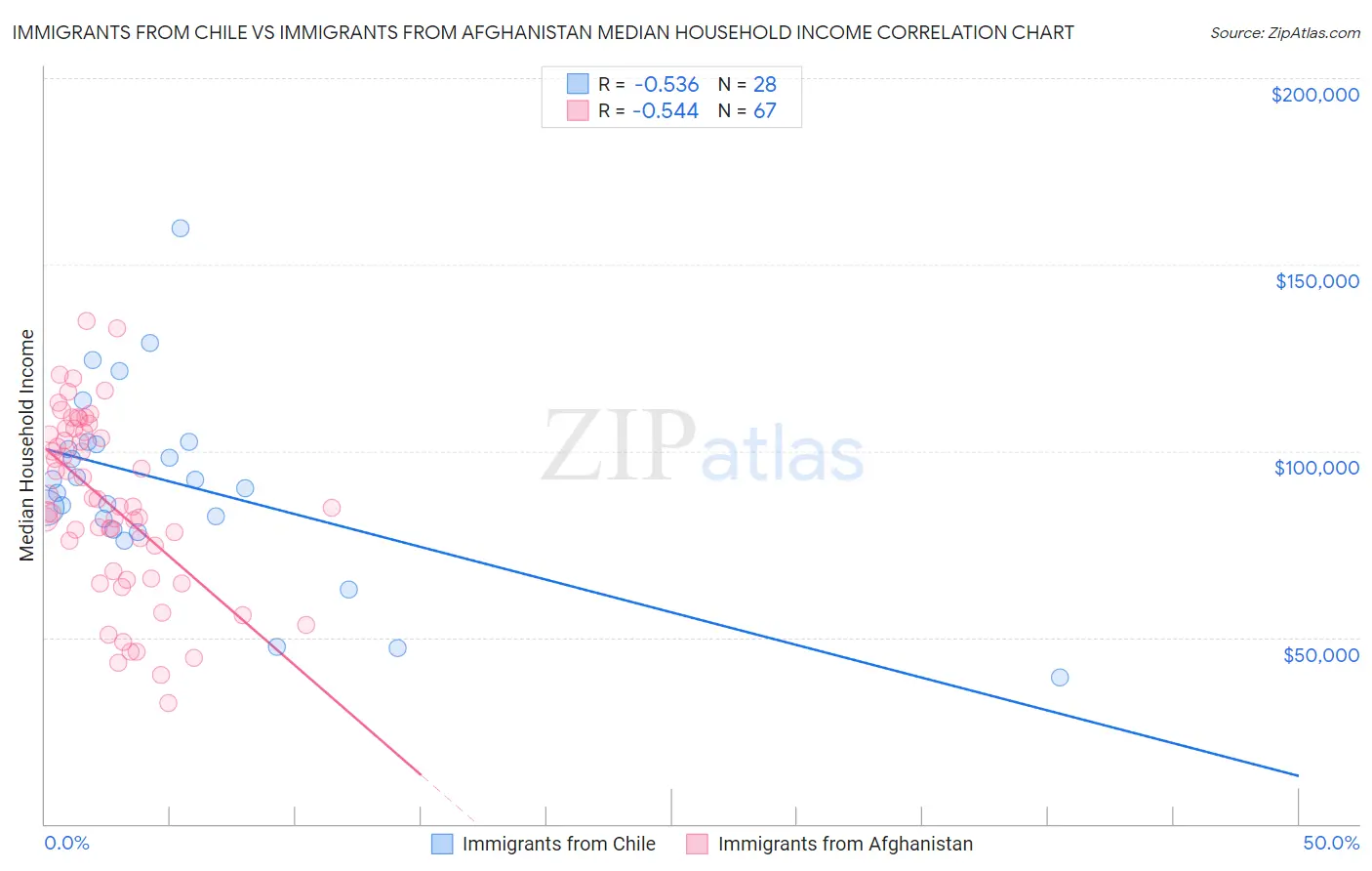 Immigrants from Chile vs Immigrants from Afghanistan Median Household Income