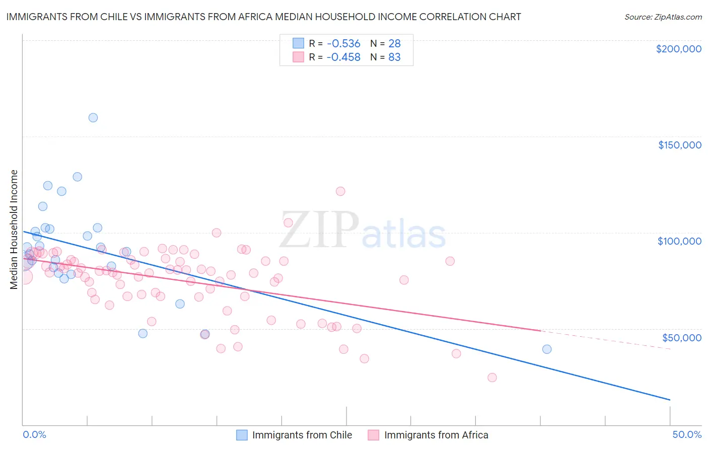 Immigrants from Chile vs Immigrants from Africa Median Household Income
