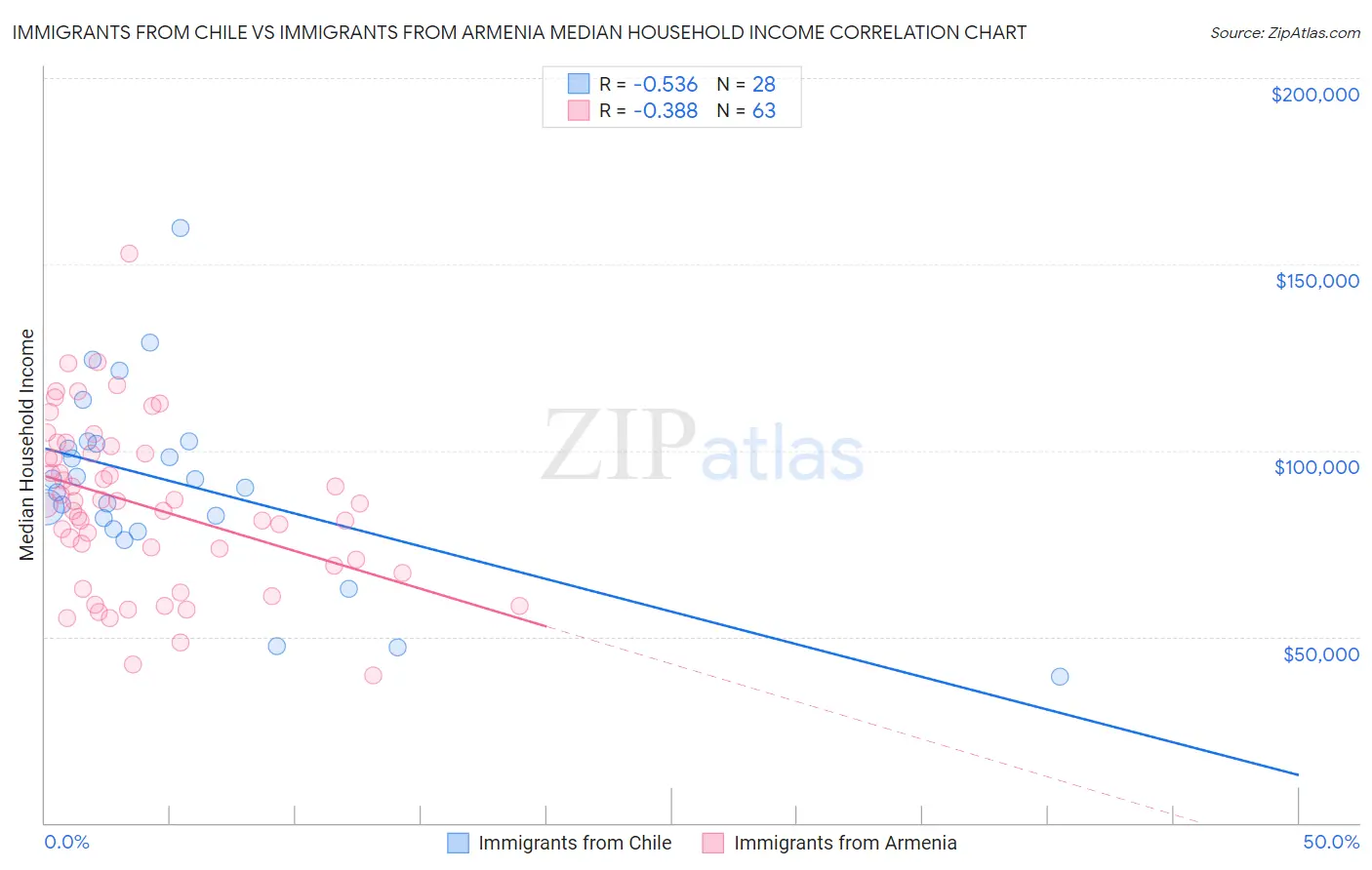 Immigrants from Chile vs Immigrants from Armenia Median Household Income