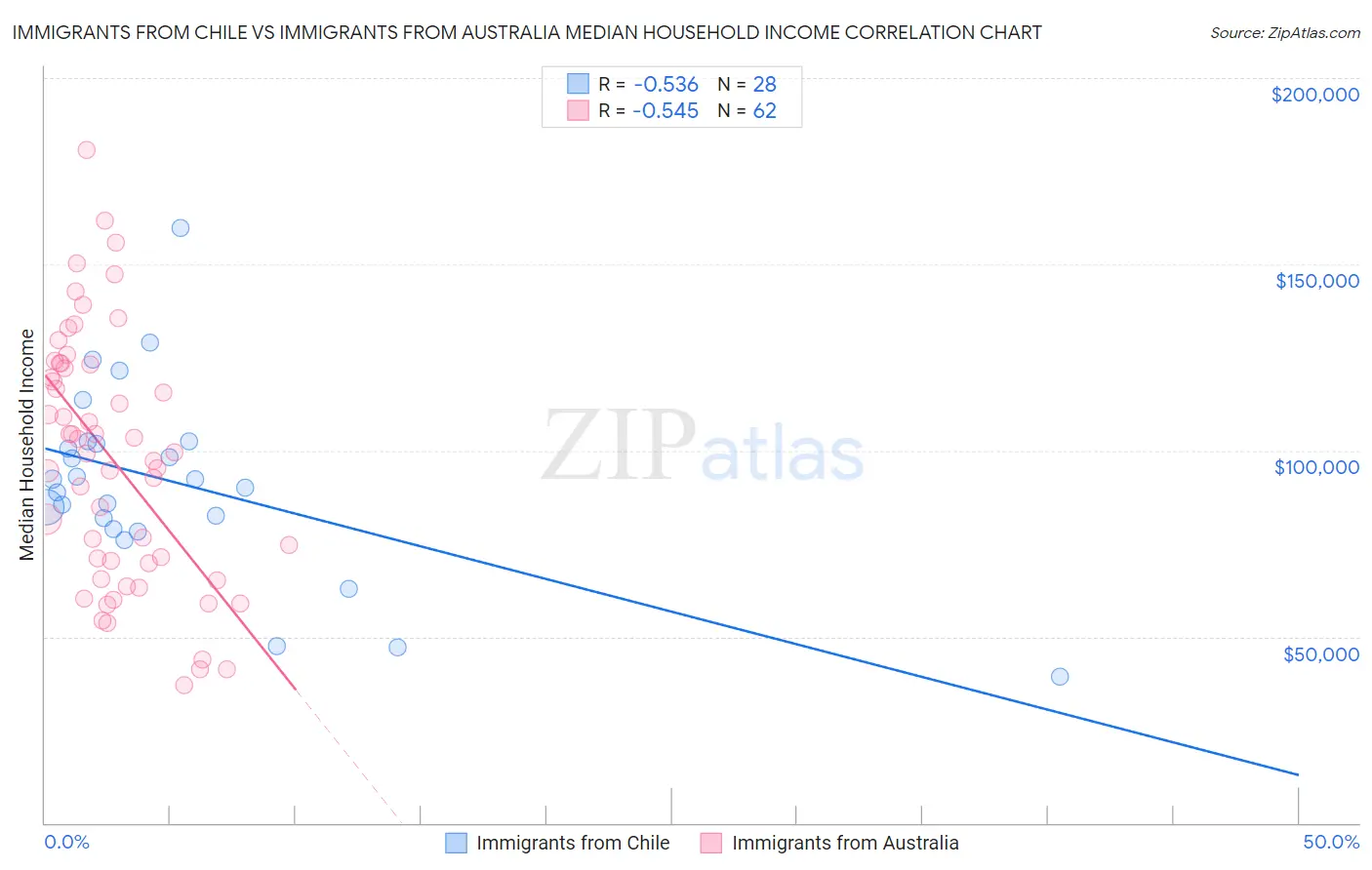 Immigrants from Chile vs Immigrants from Australia Median Household Income