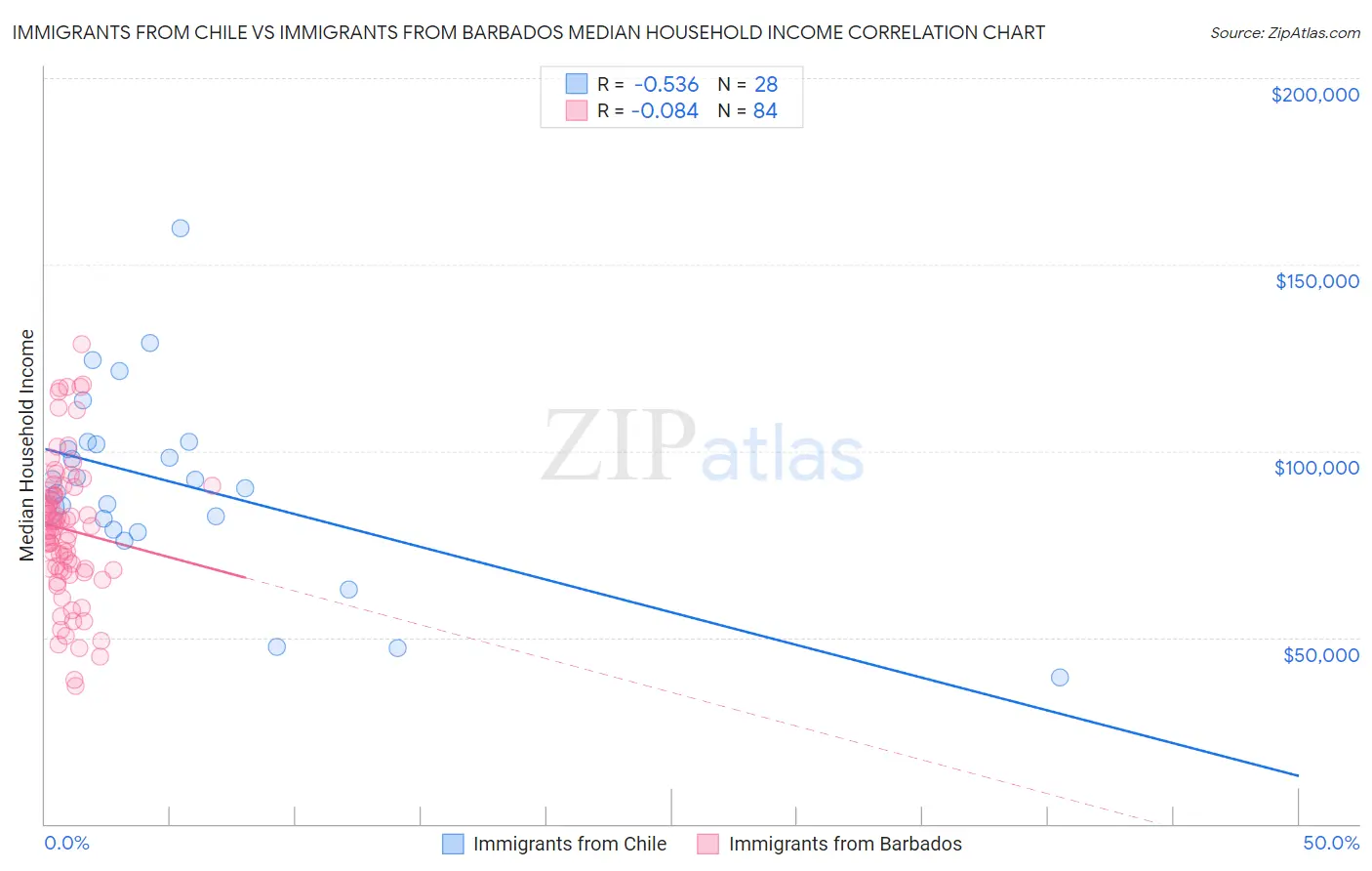 Immigrants from Chile vs Immigrants from Barbados Median Household Income