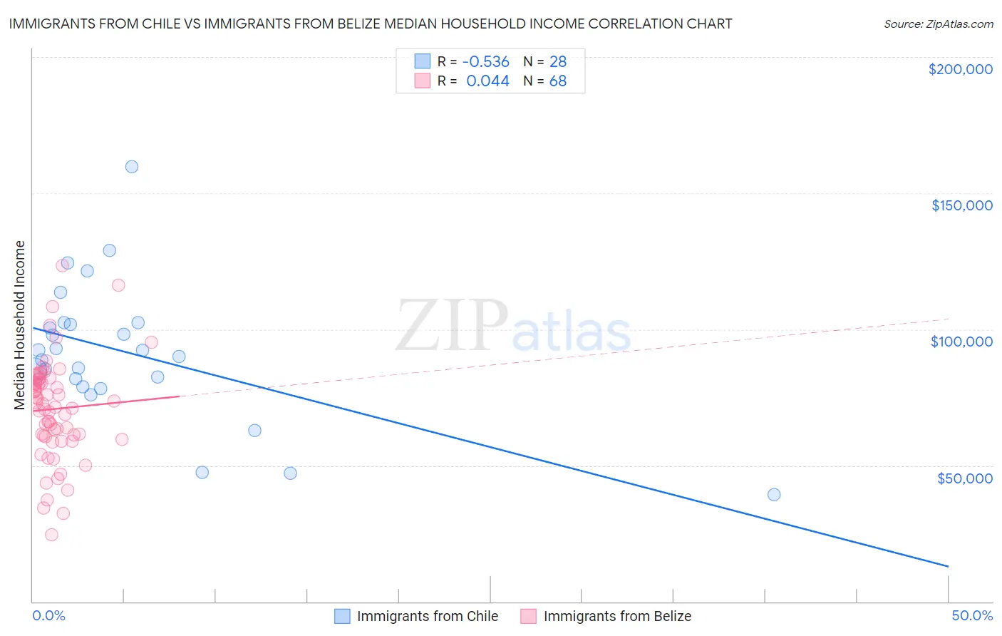 Immigrants from Chile vs Immigrants from Belize Median Household Income