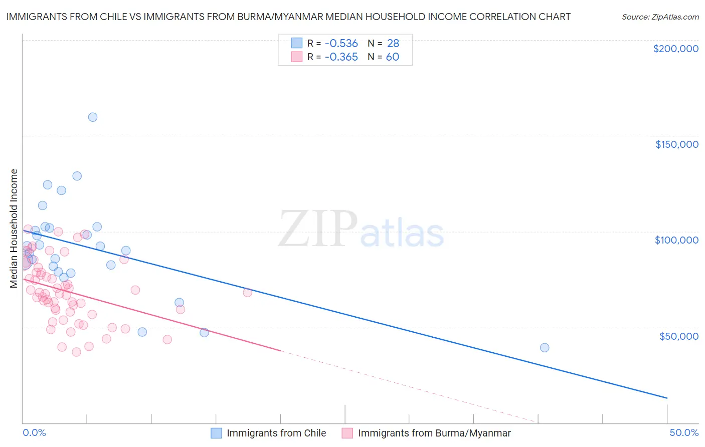 Immigrants from Chile vs Immigrants from Burma/Myanmar Median Household Income