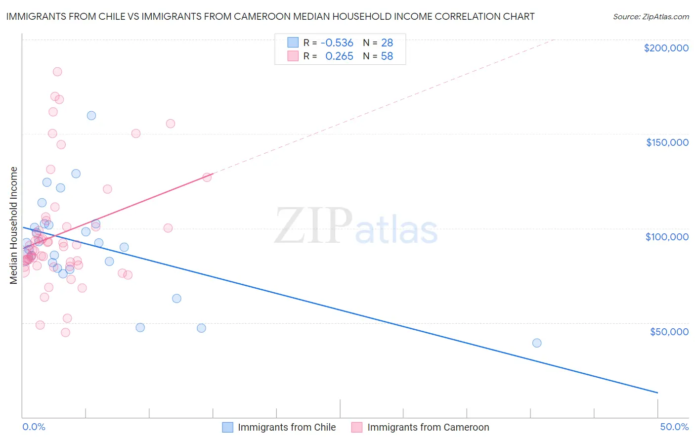 Immigrants from Chile vs Immigrants from Cameroon Median Household Income