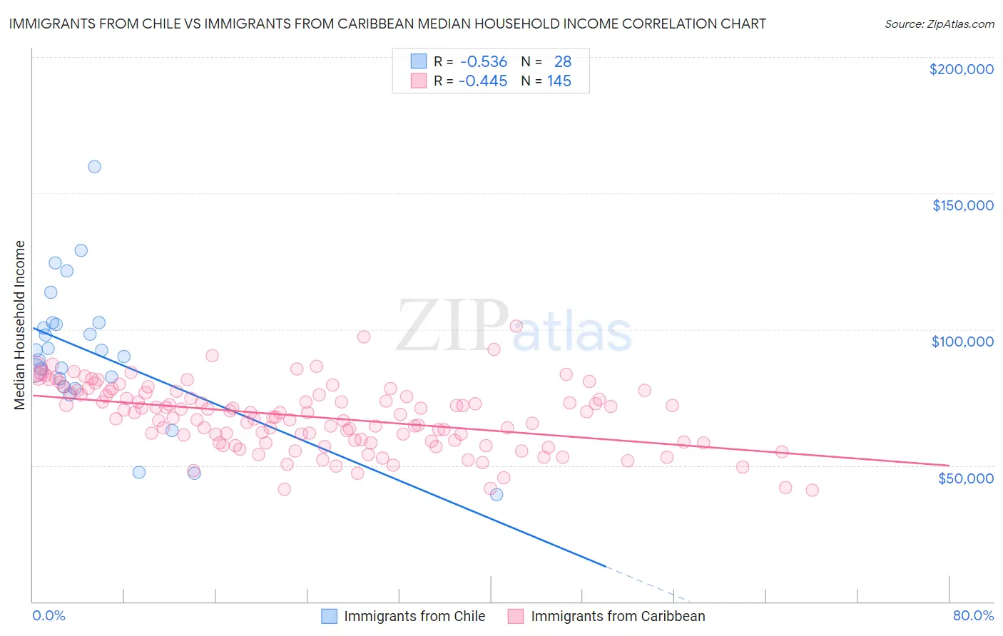 Immigrants from Chile vs Immigrants from Caribbean Median Household Income